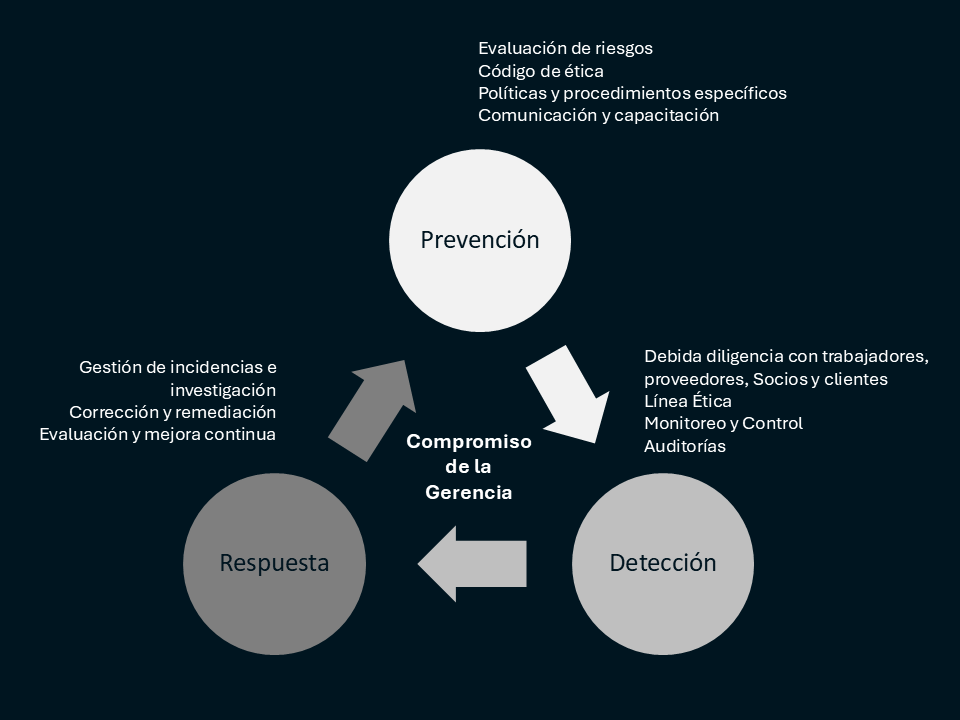GEstión de Ética